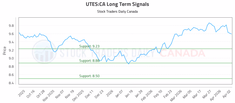 Stock Chart for UTES:CA