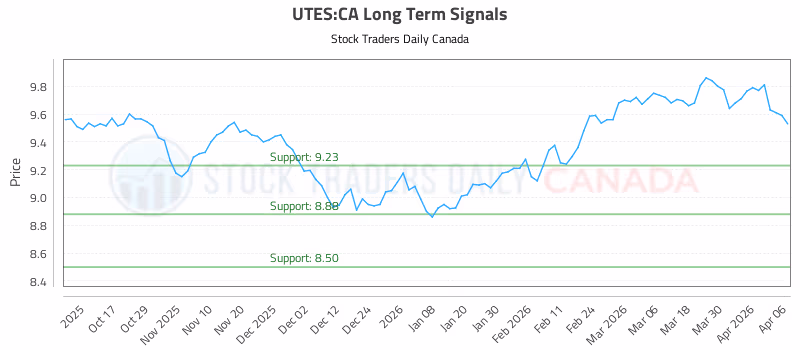 Stock Chart for UTES:CA