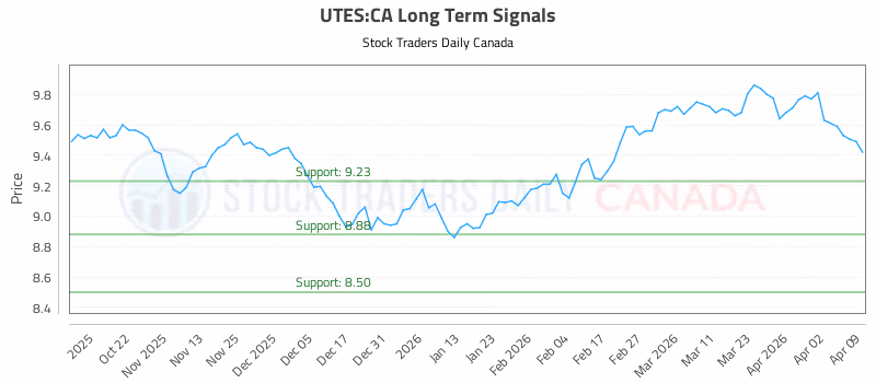 Stock Chart for UTES:CA