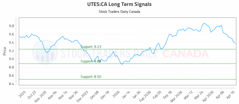 Stock Chart for UTES:CA