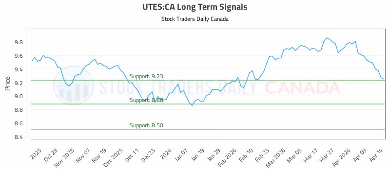 Stock Chart for UTES:CA