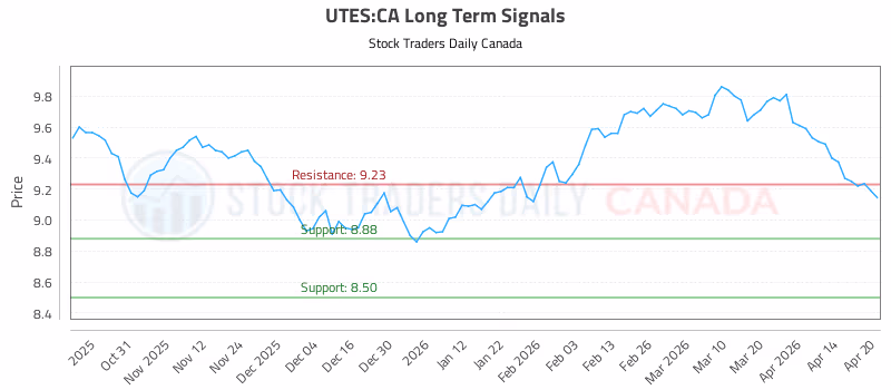 Stock Chart for UTES:CA