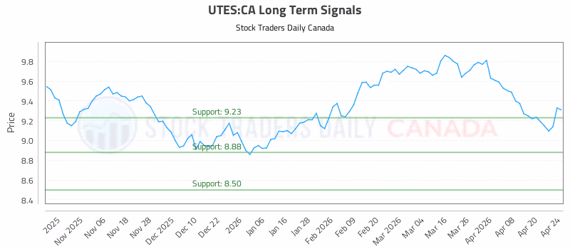 Stock Chart for UTES:CA