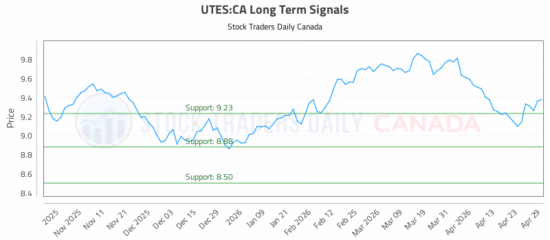 Stock Chart for UTES:CA