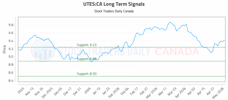 Stock Chart for UTES:CA