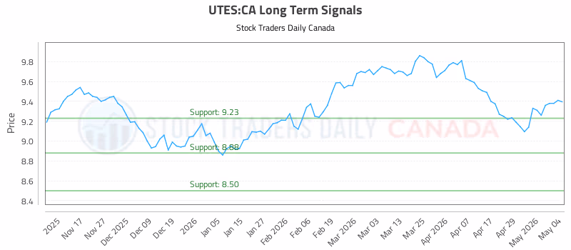 Stock Chart for UTES:CA