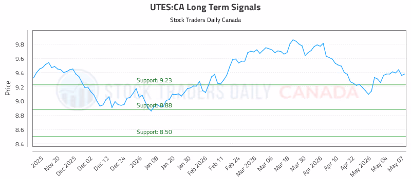 Stock Chart for UTES:CA