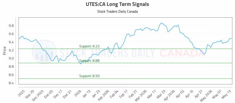 Stock Chart for UTES:CA