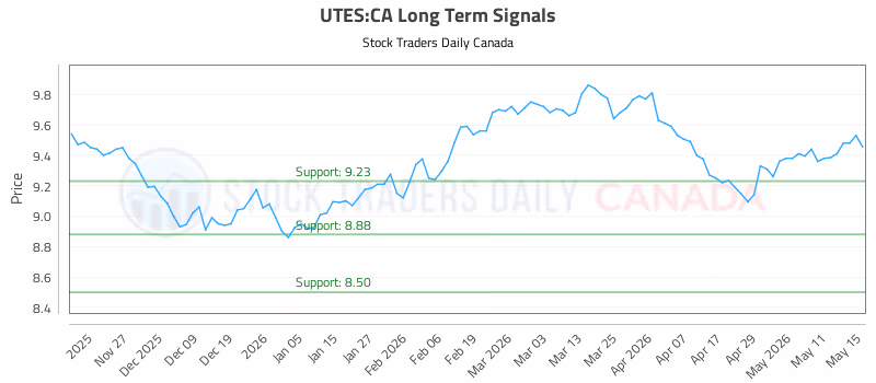 Stock Chart for UTES:CA