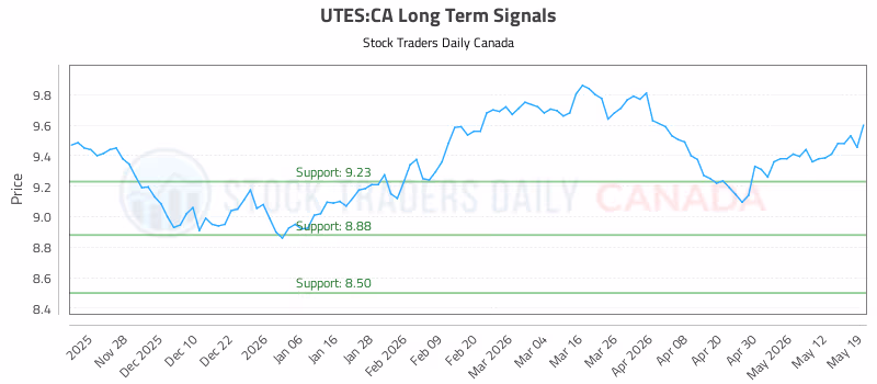 Stock Chart for UTES:CA