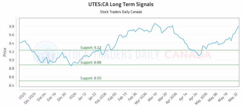 Stock Chart for UTES:CA