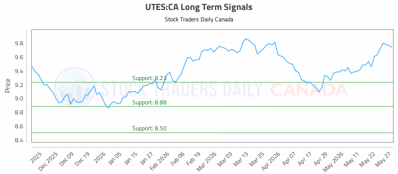 Stock Chart for UTES:CA
