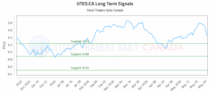 Stock Chart for UTES:CA