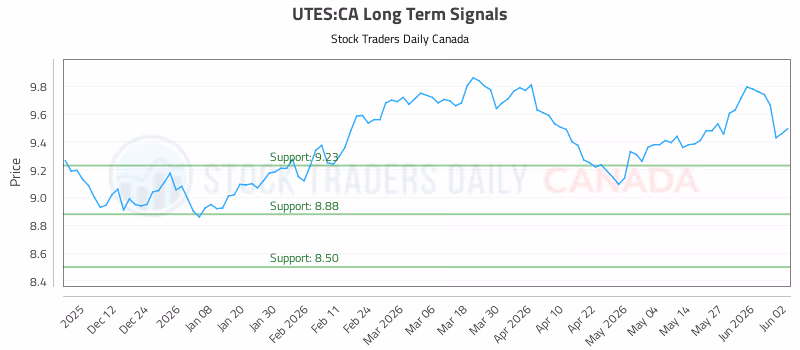 Stock Chart for UTES:CA