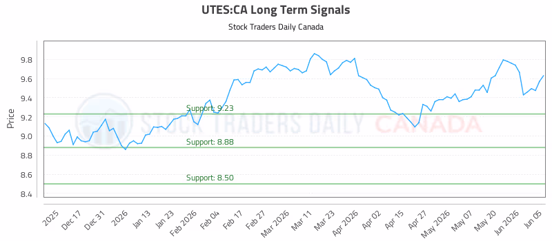 Stock Chart for UTES:CA