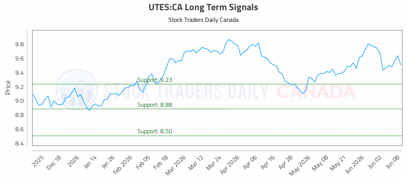 Stock Chart for UTES:CA