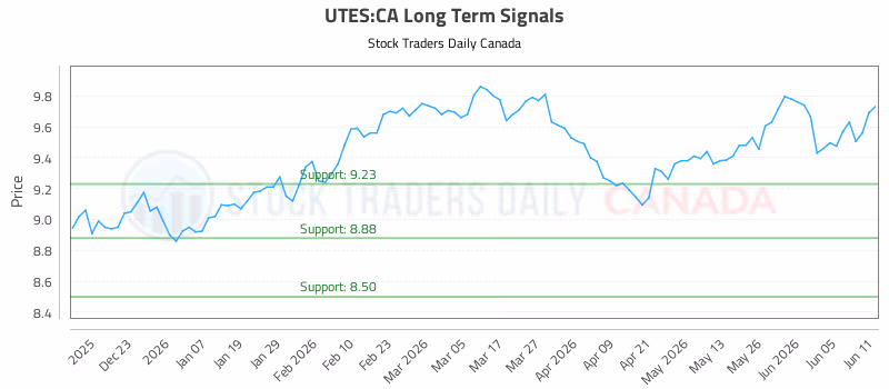 Stock Chart for UTES:CA