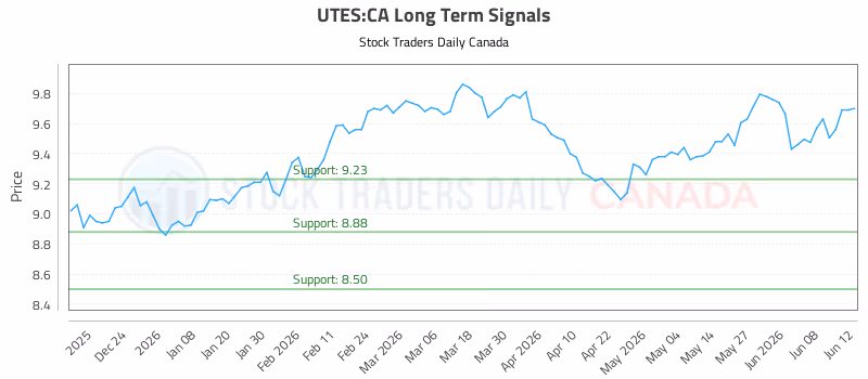 Stock Chart for UTES:CA