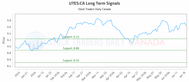 Stock Chart for UTES:CA