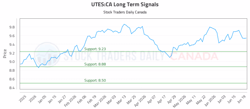 Stock Chart for UTES:CA