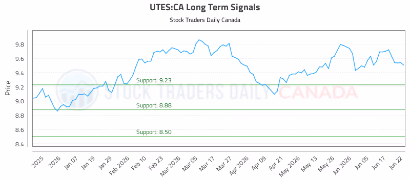 Stock Chart for UTES:CA