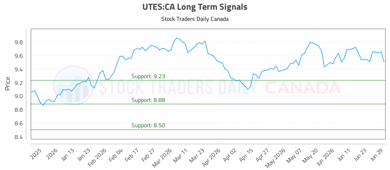 Stock Chart for UTES:CA