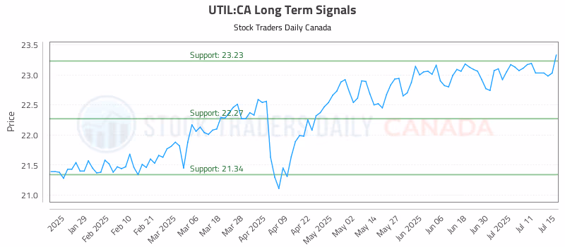 Stock Chart for UTIL:CA