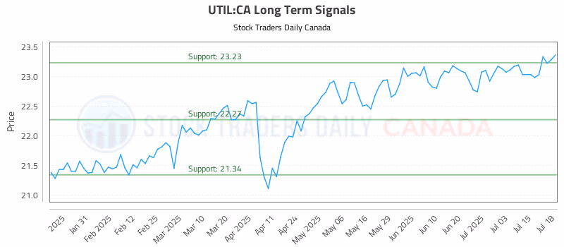 Stock Chart for UTIL:CA