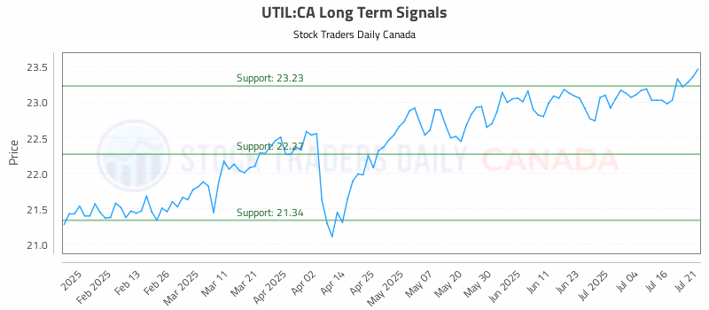 Stock Chart for UTIL:CA
