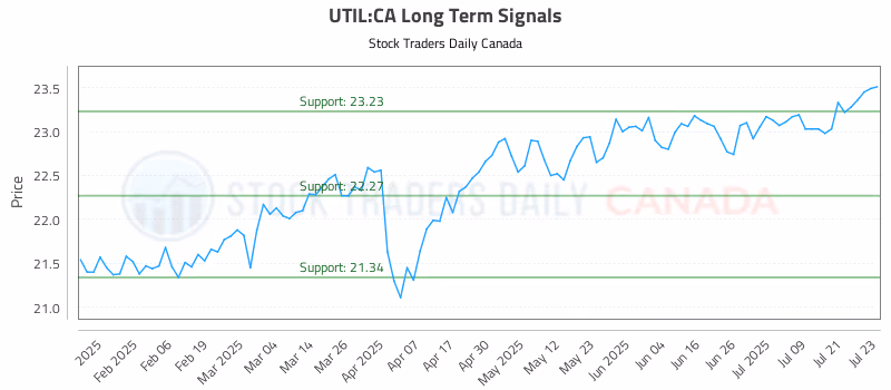 Stock Chart for UTIL:CA