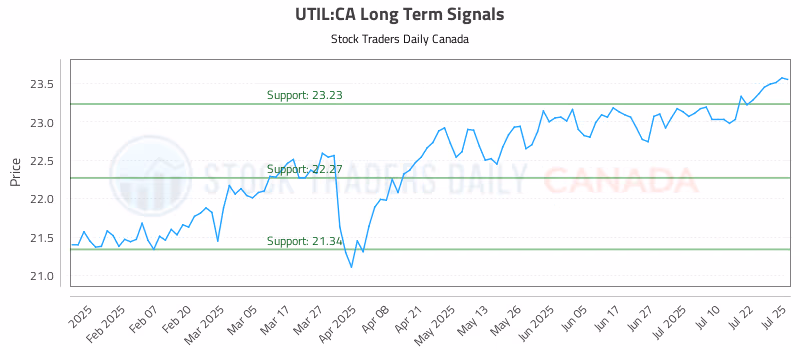 Stock Chart for UTIL:CA