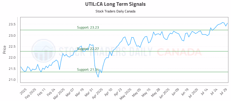 Stock Chart for UTIL:CA