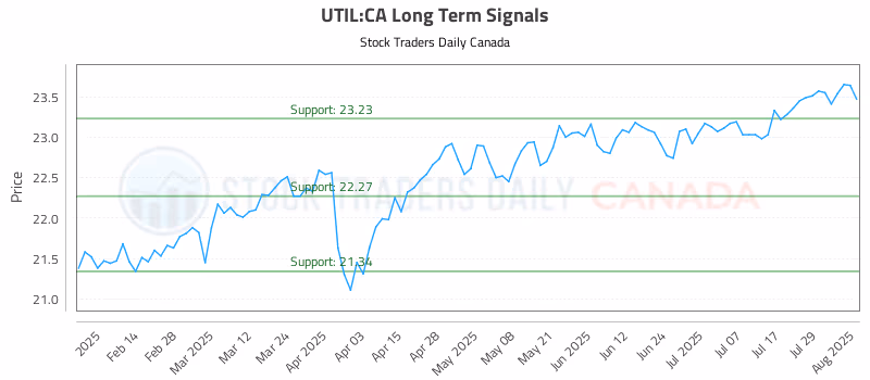 Stock Chart for UTIL:CA
