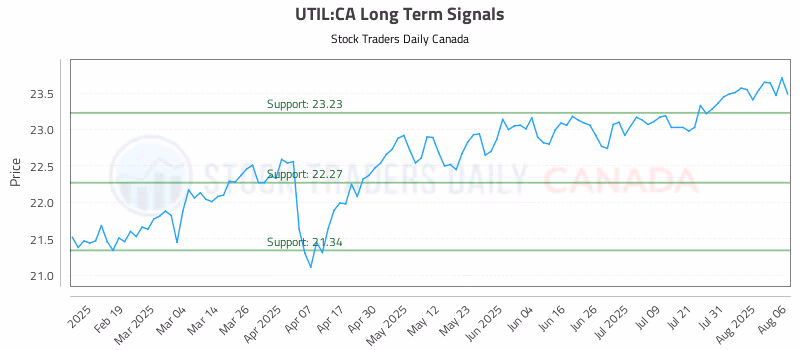 Stock Chart for UTIL:CA