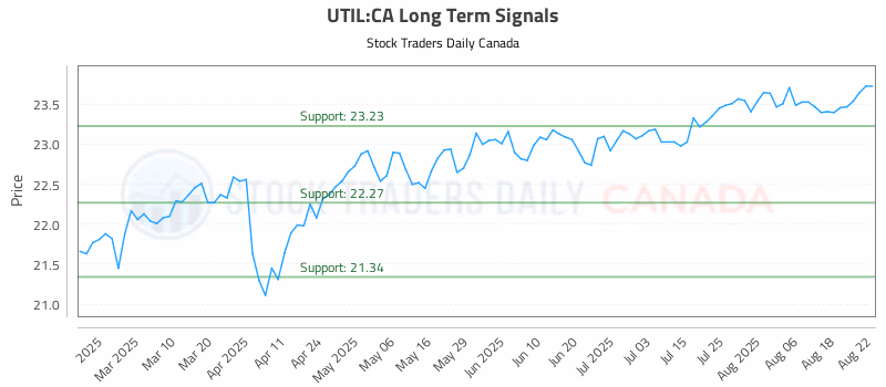 Stock Chart for UTIL:CA