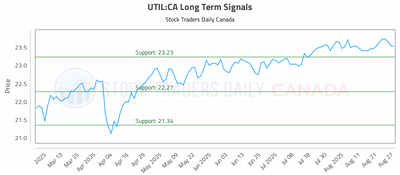 Stock Chart for UTIL:CA