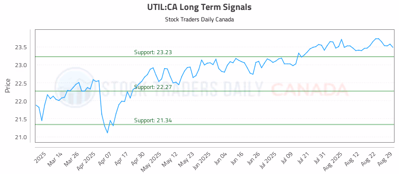 Stock Chart for UTIL:CA