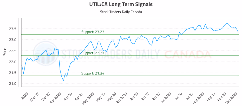 Stock Chart for UTIL:CA