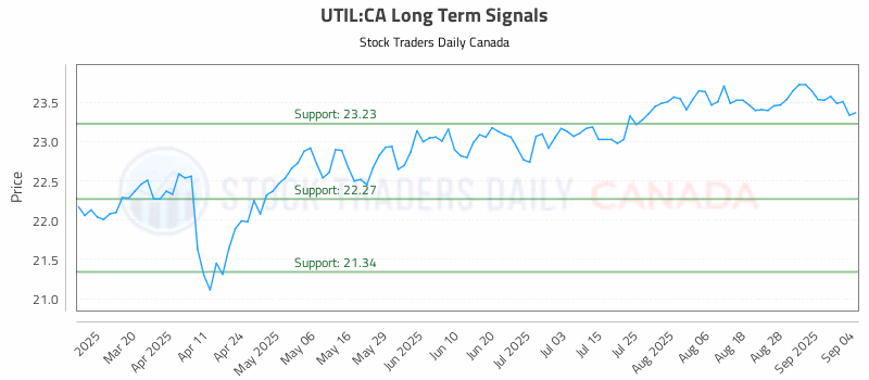 Stock Chart for UTIL:CA