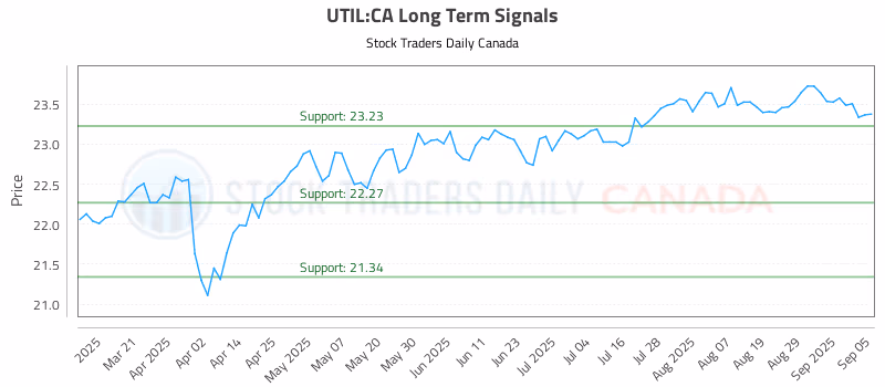 Stock Chart for UTIL:CA