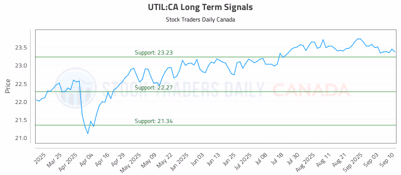 Stock Chart for UTIL:CA