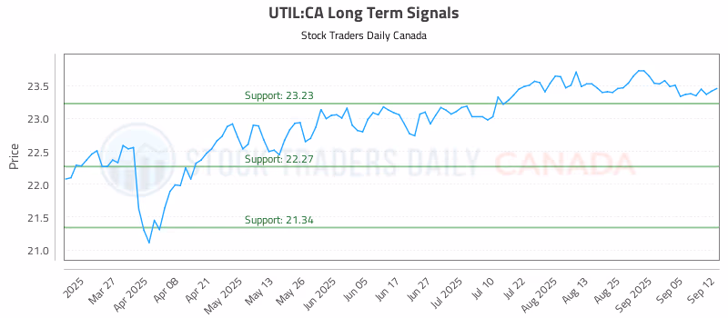 Stock Chart for UTIL:CA