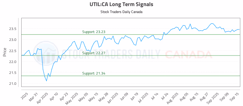 Stock Chart for UTIL:CA