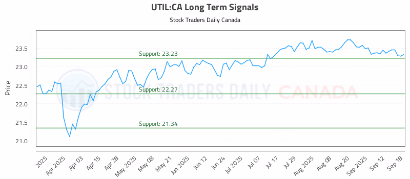 Stock Chart for UTIL:CA