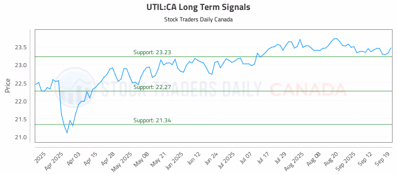 Stock Chart for UTIL:CA