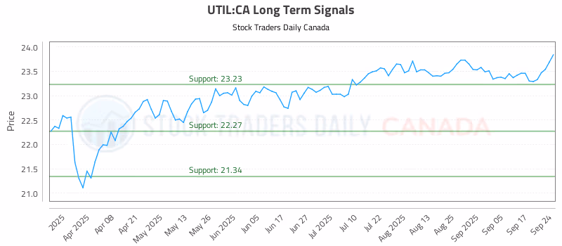 Stock Chart for UTIL:CA