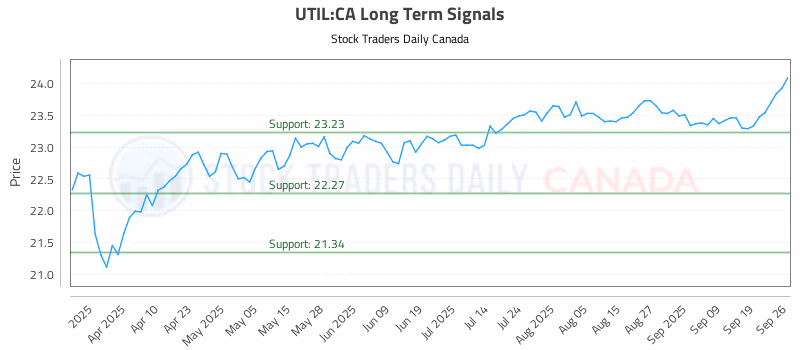 Stock Chart for UTIL:CA