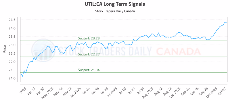 Stock Chart for UTIL:CA