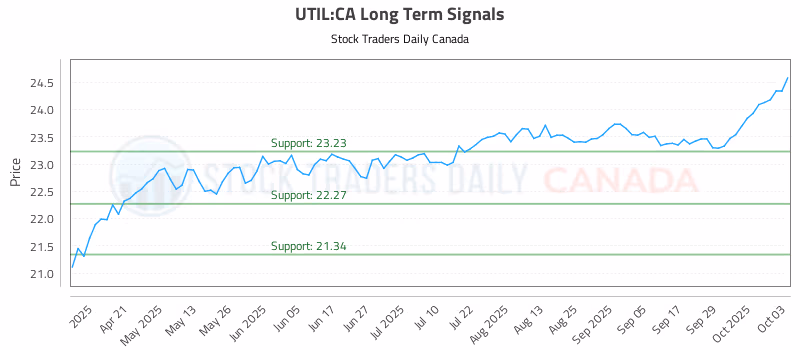 Stock Chart for UTIL:CA