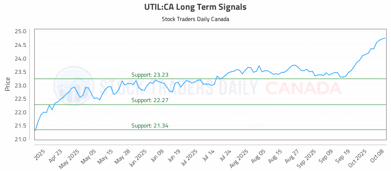 Stock Chart for UTIL:CA